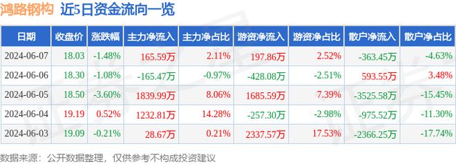 鸿路钢构（002541）6月7日主力资金净买入16559万元(图1)