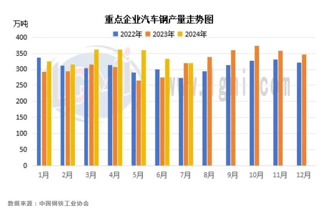 兰格专题：汽车产销量创新高用钢结构发生改变(图1)