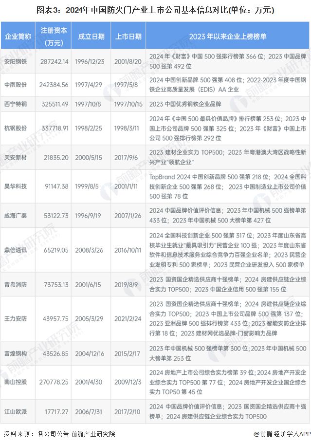 【全网最全】2024年中国防火门行业上市公司全方位对比(附业务布局汇总、业绩对比、业务规划等)(图3)