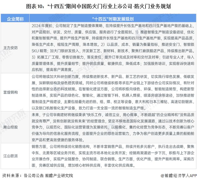 【全网最全】2024年中国防火门行业上市公司全方位对比(附业务布局汇总、业绩对比、业务规划等)(图10)
