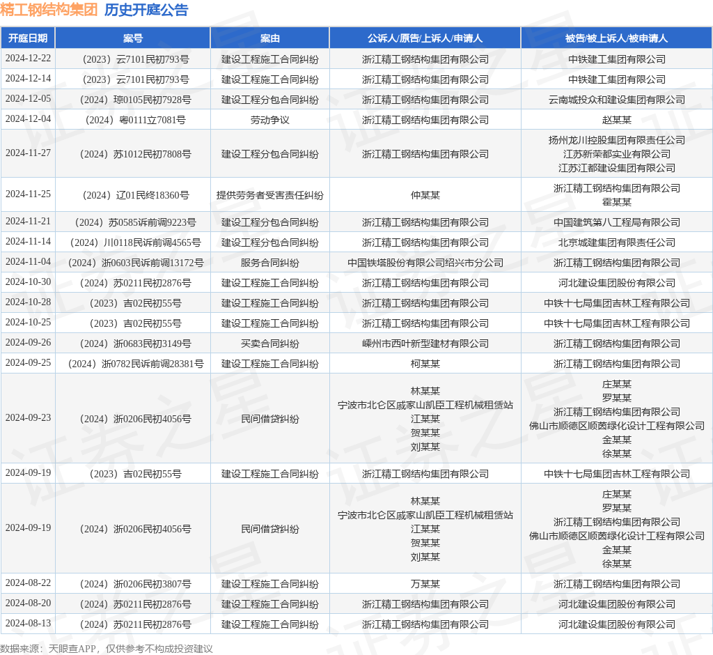 精工钢结构集团作为原告上诉人的1起涉及建设工程分包合同纠纷的诉讼将于2024年11月27日开庭(图1)