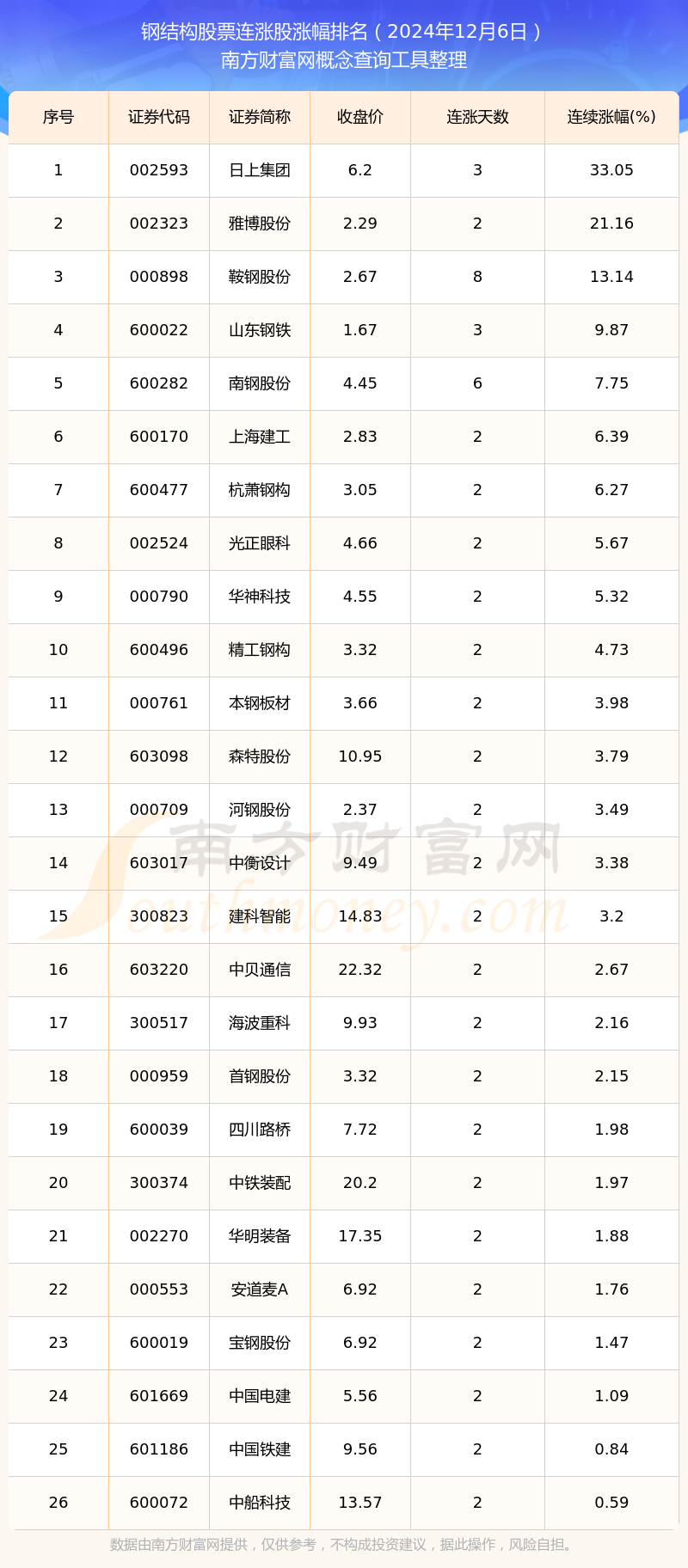 2024年12月6日钢结构股票共有26只个股实现连涨(图1)