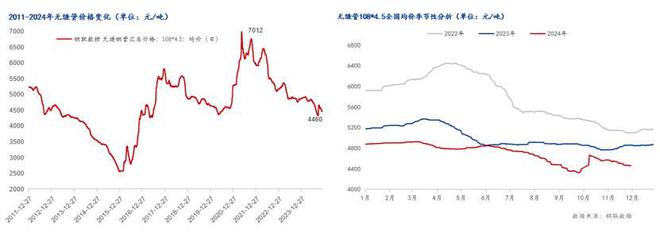 Mysteel年报：2024年国内无缝钢管市场回顾及2025年展望(图1)