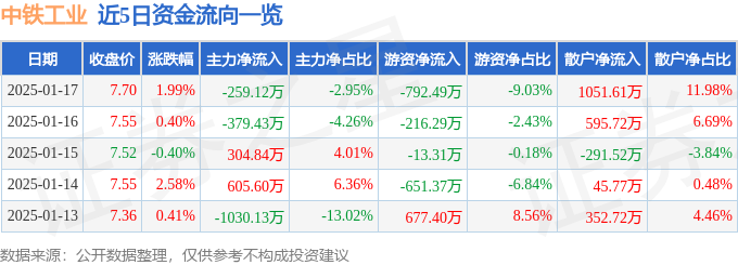 股票行情快报：中铁工业（600528）1月17日主力资金净卖出25912万元
