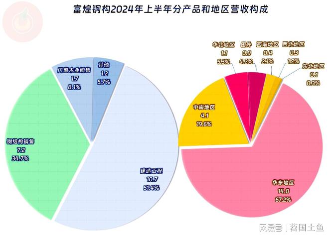 富煌钢构2024年前三季度延续了下跌节奏盈利能力还算稳定(图3)