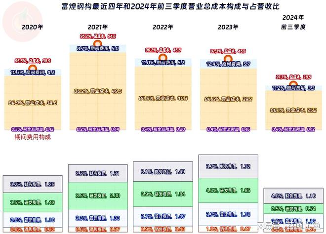 富煌钢构2024年前三季度延续了下跌节奏盈利能力还算稳定(图7)
