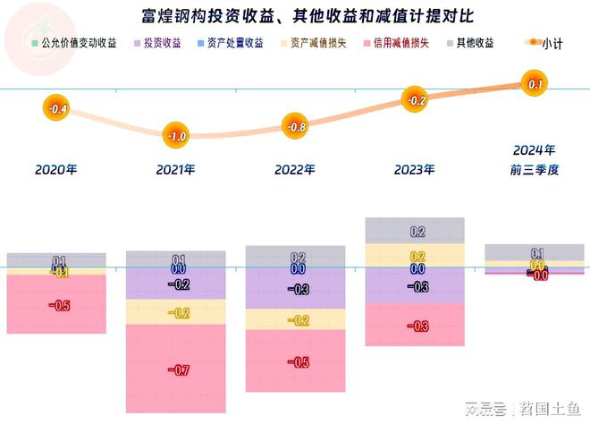 富煌钢构2024年前三季度延续了下跌节奏盈利能力还算稳定(图8)