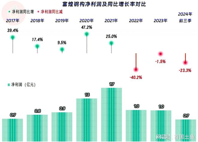 富煌钢构2024年前三季度延续了下跌节奏盈利能力还算稳定(图4)
