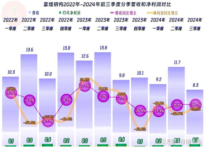 富煌钢构2024年前三季度延续了下跌节奏盈利能力还算稳定(图5)