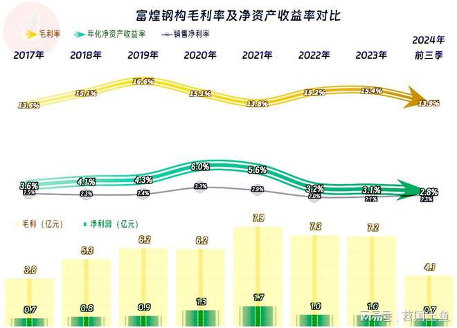 富煌钢构2024年前三季度延续了下跌节奏盈利能力还算稳定(图6)