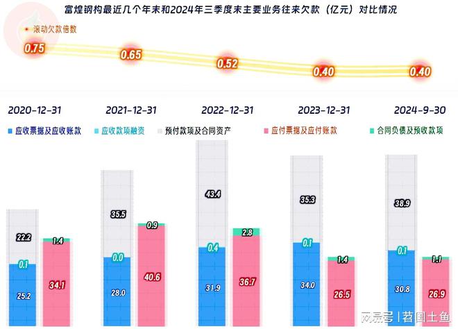 富煌钢构2024年前三季度延续了下跌节奏盈利能力还算稳定(图13)