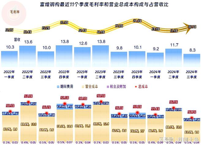 富煌钢构2024年前三季度延续了下跌节奏盈利能力还算稳定(图9)