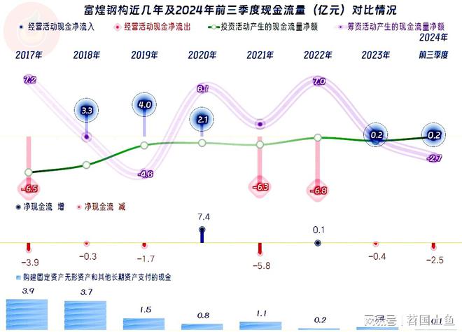 富煌钢构2024年前三季度延续了下跌节奏盈利能力还算稳定(图10)