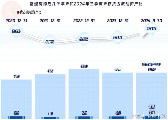 富煌钢构2024年前三季度延续了下跌节奏盈利能力还算稳定(图12)