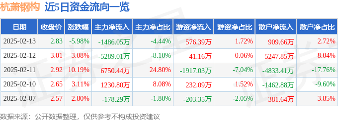 杭萧钢构（600477）2月13日主力资金净卖出148605万元