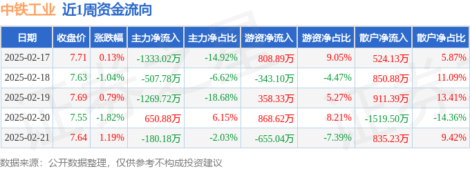 本周盘点（217-221）：中铁工业周跌078%主力资金合计净流出263982万元
