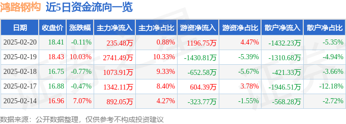 股票行情快报：鸿路钢构（002541）2月20日主力资金净买入23548万元