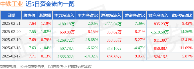 股票行情快报：中铁工业（600528）2月21日主力资金净卖出18018万元