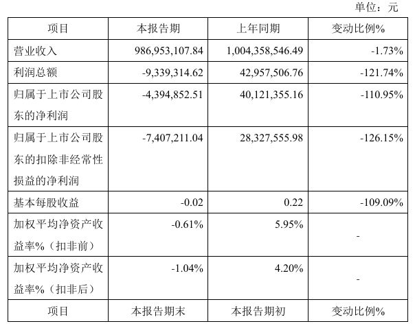百甲科技2024年预计亏损43949万同比由盈转亏下调销售报价(图1)
