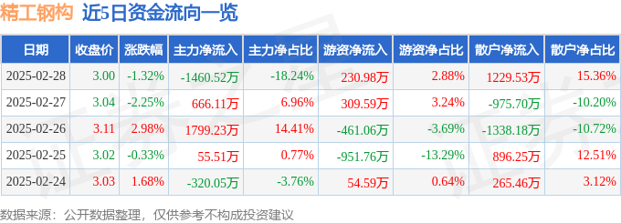 股票行情快报：精工钢构（600496）2月28日主力资金净卖出146052万元