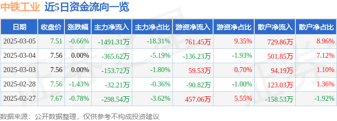 股票行情快报：中铁工业（600528）3月5日主力资金净卖出149131万元