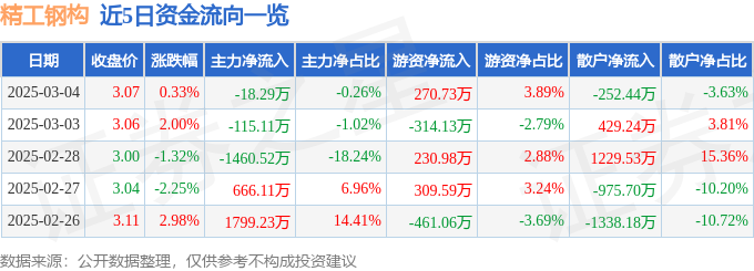 股票行情快报：精工钢构（600496）3月4日主力资金净卖出1829万元
