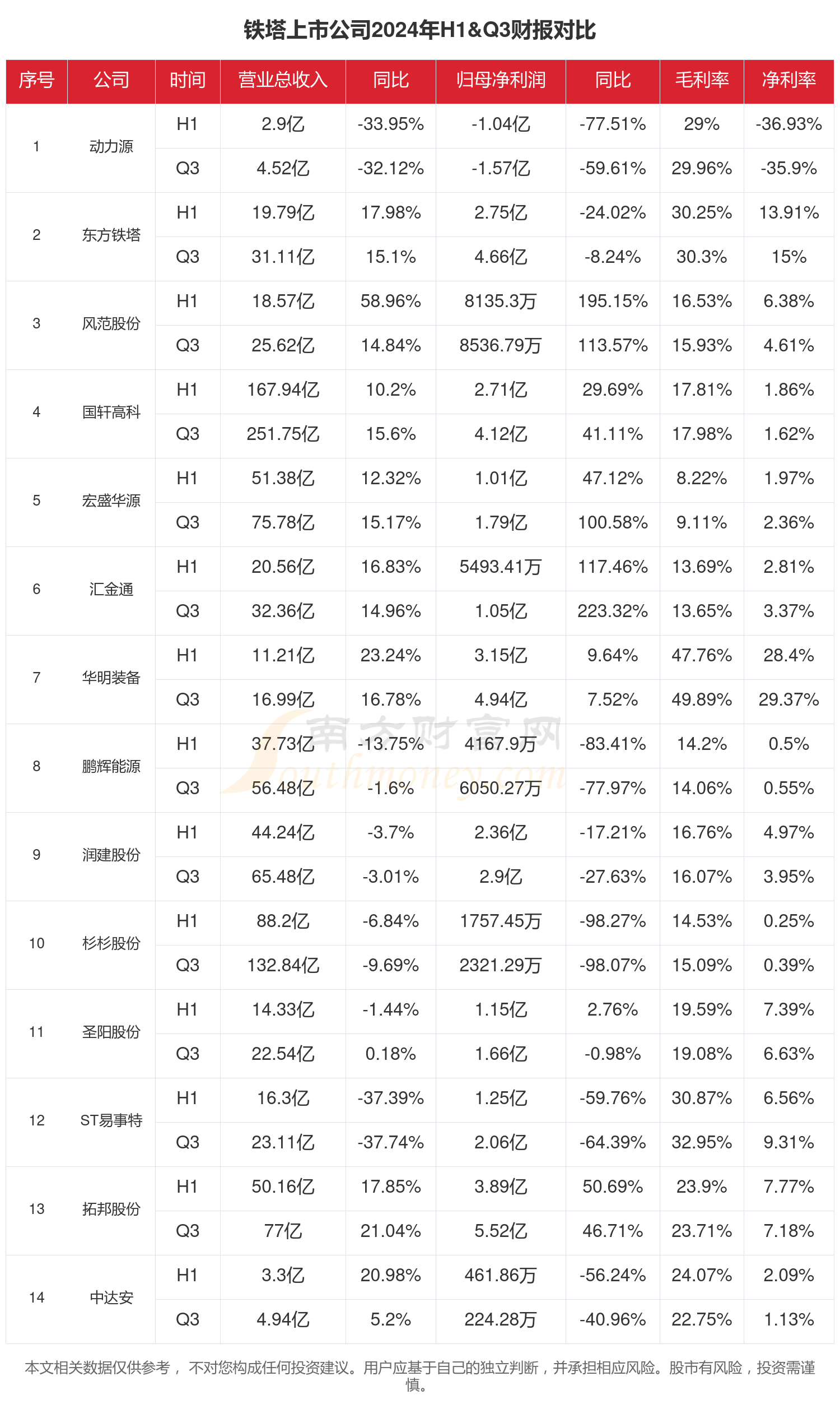 铁塔行业现状怎么样（2024年前三季度上市公司财报对比）