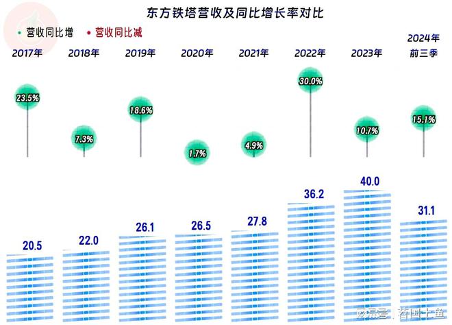 东方铁塔2024年前三季度表现不错钢构相关业务早就退居第二了(图2)