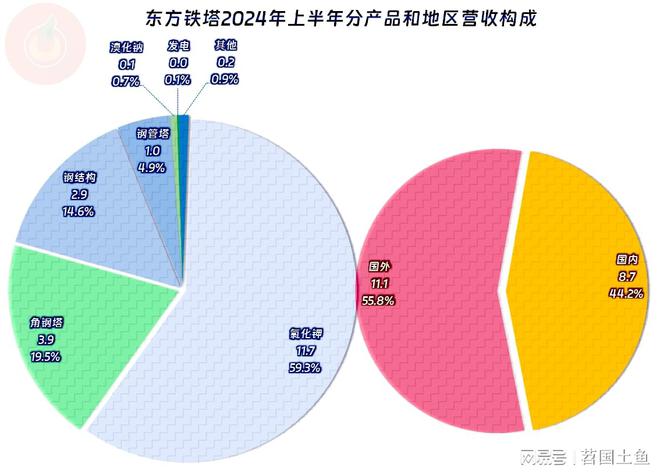 东方铁塔2024年前三季度表现不错钢构相关业务早就退居第二了(图3)