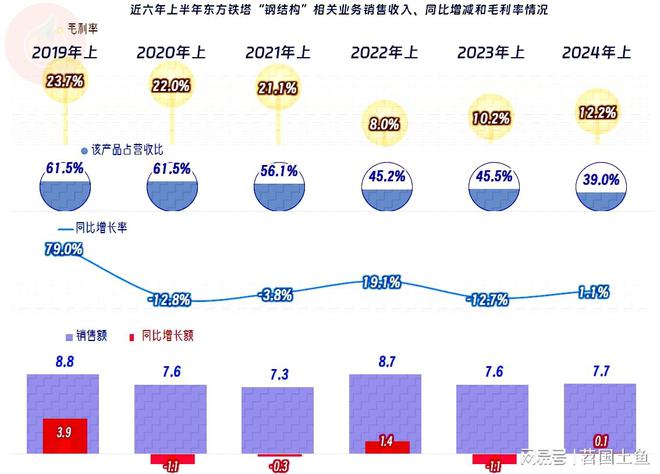 东方铁塔2024年前三季度表现不错钢构相关业务早就退居第二了(图4)