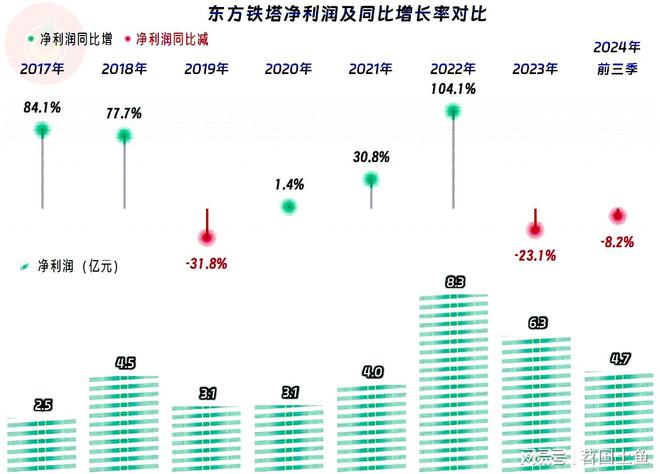 东方铁塔2024年前三季度表现不错钢构相关业务早就退居第二了(图5)