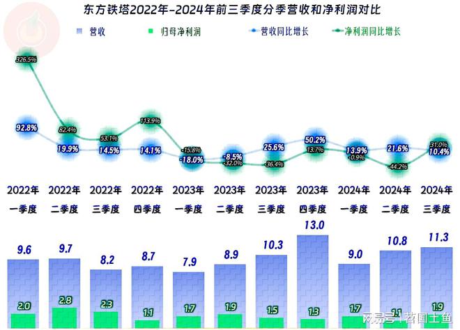 东方铁塔2024年前三季度表现不错钢构相关业务早就退居第二了(图6)
