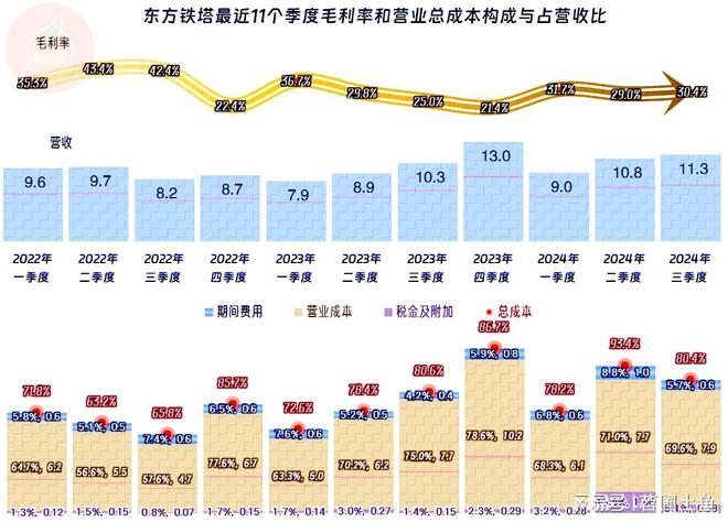 东方铁塔2024年前三季度表现不错钢构相关业务早就退居第二了(图7)