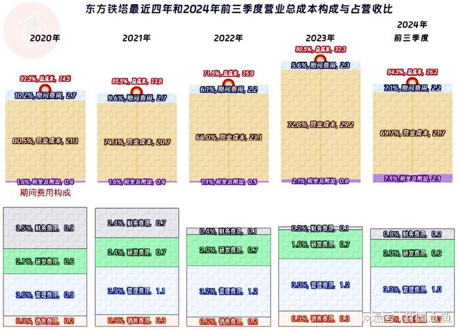 东方铁塔2024年前三季度表现不错钢构相关业务早就退居第二了(图9)