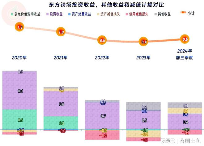 东方铁塔2024年前三季度表现不错钢构相关业务早就退居第二了(图10)