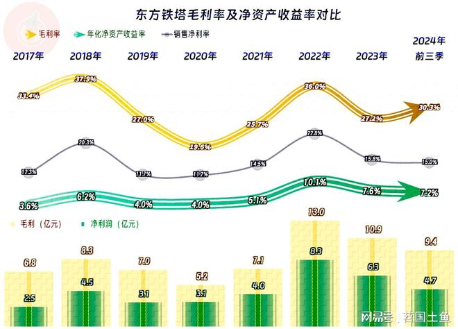 东方铁塔2024年前三季度表现不错钢构相关业务早就退居第二了(图8)
