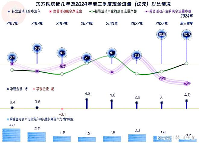 东方铁塔2024年前三季度表现不错钢构相关业务早就退居第二了(图11)