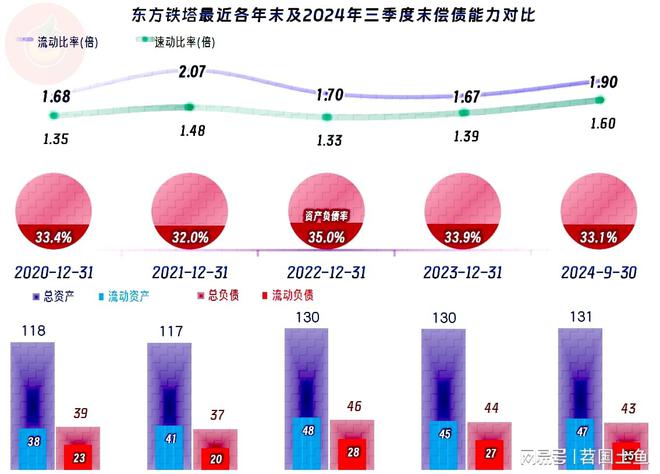 东方铁塔2024年前三季度表现不错钢构相关业务早就退居第二了(图13)