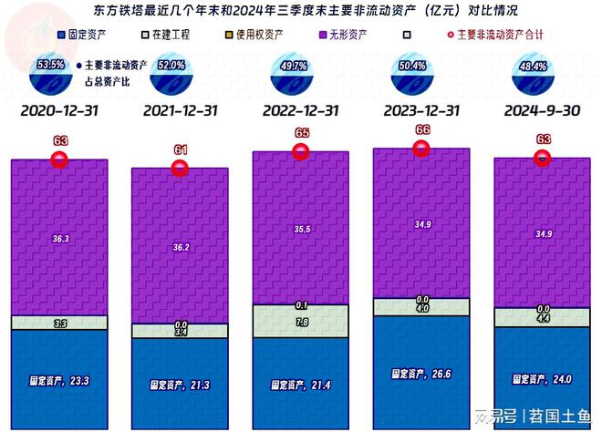 东方铁塔2024年前三季度表现不错钢构相关业务早就退居第二了(图12)