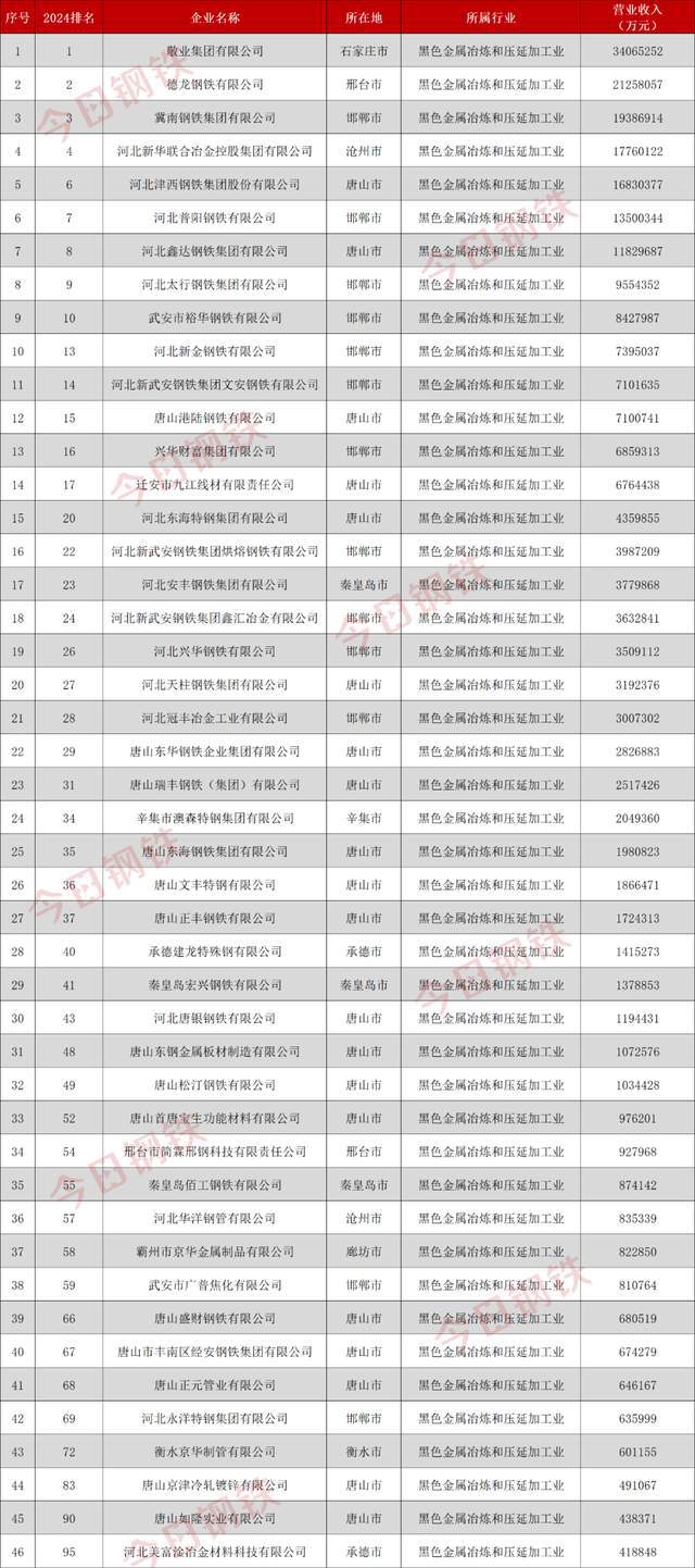 2024看这一年河北钢铁巨变(图1)