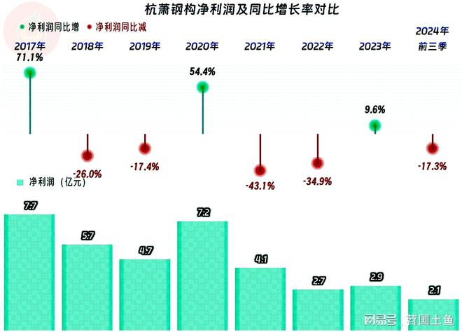 2024年以来杭萧钢构究竟遇到了哪些麻烦？(图4)