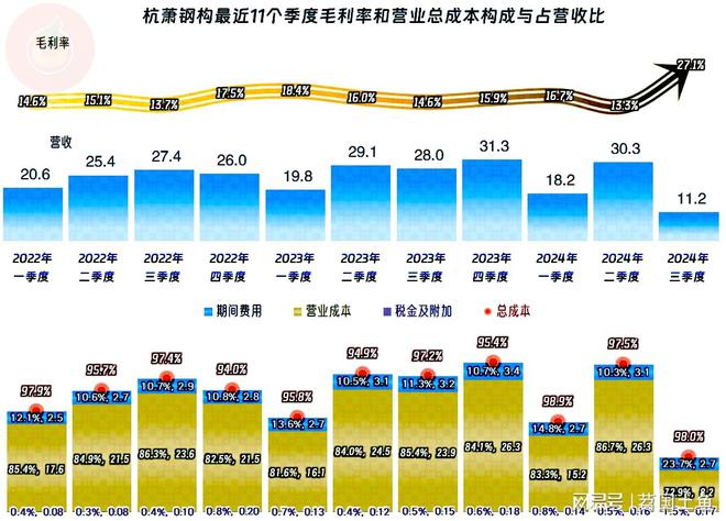 2024年以来杭萧钢构究竟遇到了哪些麻烦？(图6)