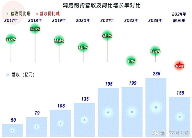 鸿路钢构2024年前三季度表现如何？(图2)