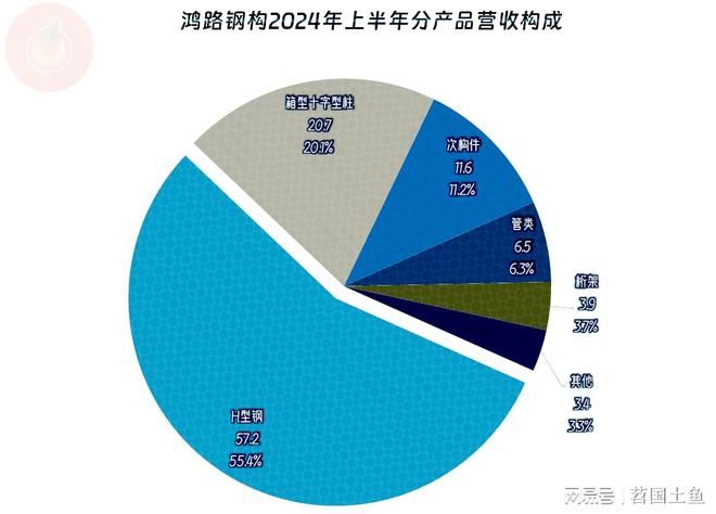 鸿路钢构2024年前三季度表现如何？(图3)