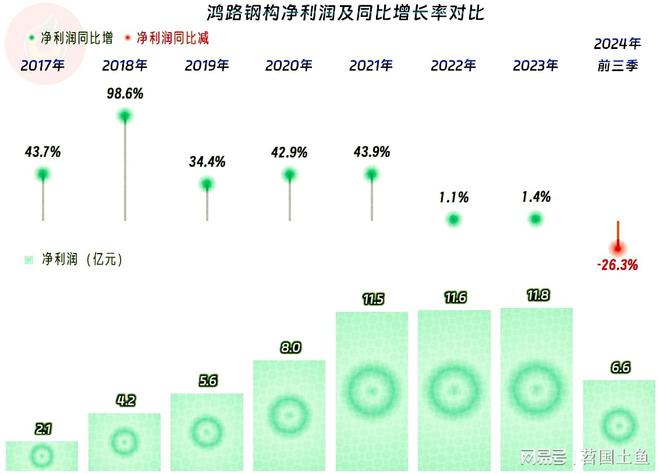 鸿路钢构2024年前三季度表现如何？(图4)