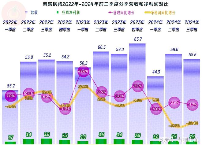 鸿路钢构2024年前三季度表现如何？(图5)