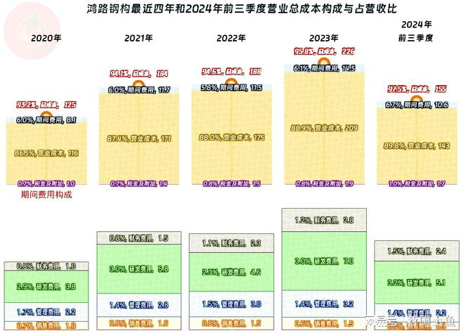 鸿路钢构2024年前三季度表现如何？(图7)