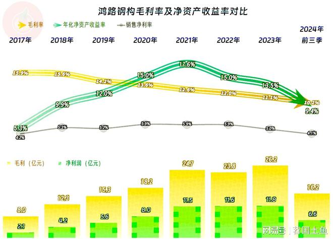 鸿路钢构2024年前三季度表现如何？(图6)