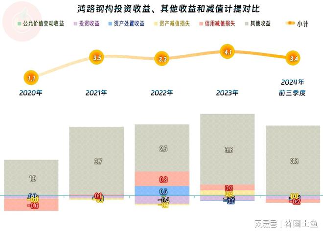 鸿路钢构2024年前三季度表现如何？(图8)