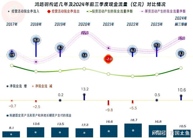 鸿路钢构2024年前三季度表现如何？(图10)
